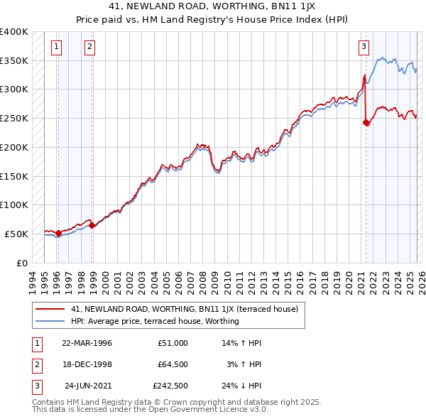 41, NEWLAND ROAD, WORTHING, BN11 1JX: Price paid vs HM Land Registry's House Price Index