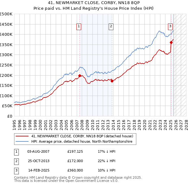 41, NEWMARKET CLOSE, CORBY, NN18 8QP: Price paid vs HM Land Registry's House Price Index
