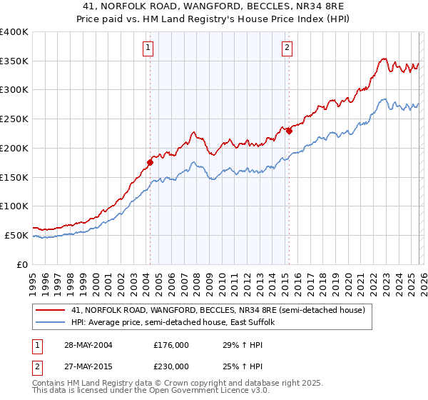 41, NORFOLK ROAD, WANGFORD, BECCLES, NR34 8RE: Price paid vs HM Land Registry's House Price Index