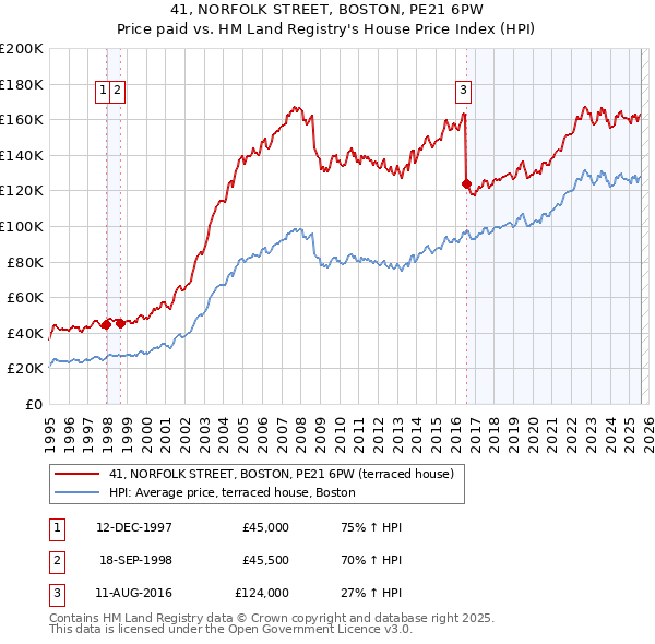 41, NORFOLK STREET, BOSTON, PE21 6PW: Price paid vs HM Land Registry's House Price Index