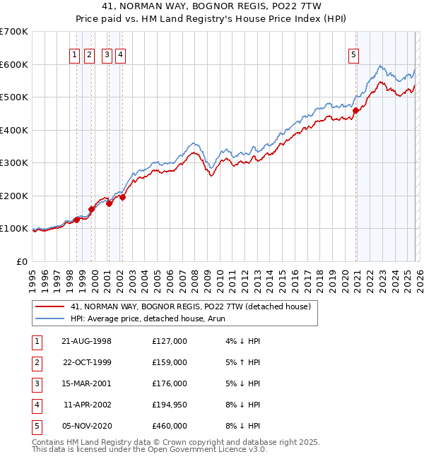41, NORMAN WAY, BOGNOR REGIS, PO22 7TW: Price paid vs HM Land Registry's House Price Index