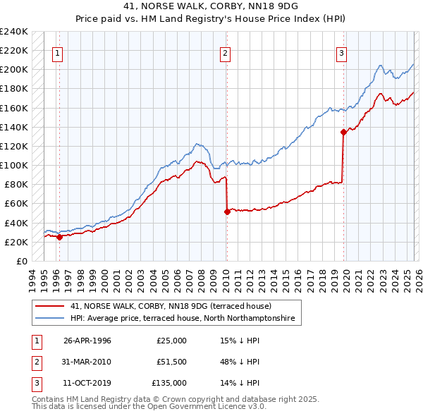 41, NORSE WALK, CORBY, NN18 9DG: Price paid vs HM Land Registry's House Price Index