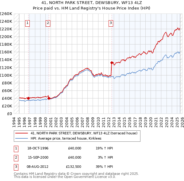 41, NORTH PARK STREET, DEWSBURY, WF13 4LZ: Price paid vs HM Land Registry's House Price Index