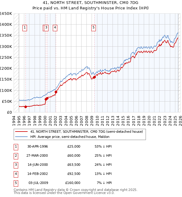41, NORTH STREET, SOUTHMINSTER, CM0 7DG: Price paid vs HM Land Registry's House Price Index