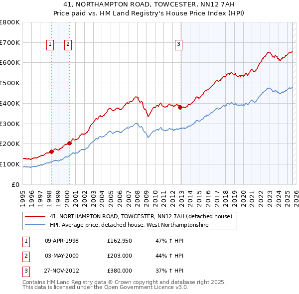 41, NORTHAMPTON ROAD, TOWCESTER, NN12 7AH: Price paid vs HM Land Registry's House Price Index