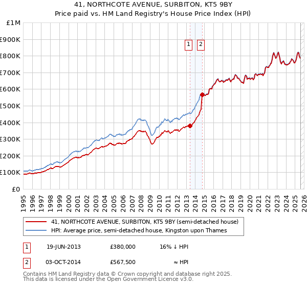 41, NORTHCOTE AVENUE, SURBITON, KT5 9BY: Price paid vs HM Land Registry's House Price Index
