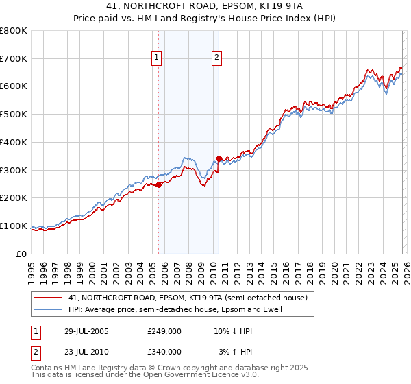 41, NORTHCROFT ROAD, EPSOM, KT19 9TA: Price paid vs HM Land Registry's House Price Index