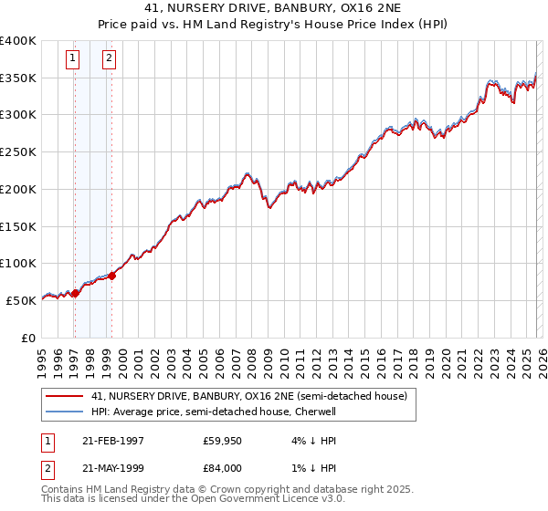 41, NURSERY DRIVE, BANBURY, OX16 2NE: Price paid vs HM Land Registry's House Price Index