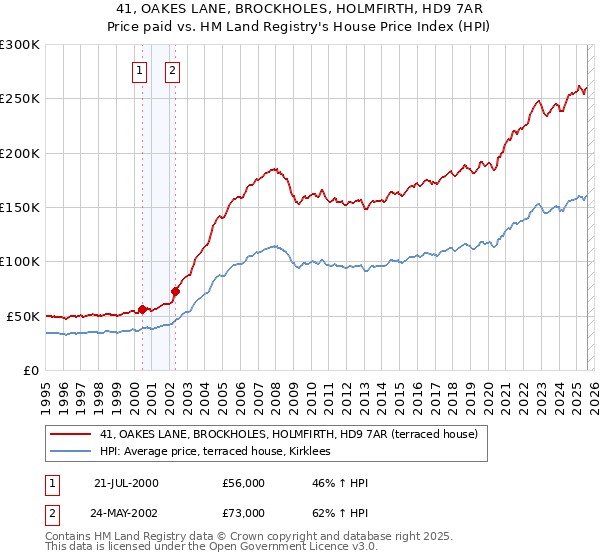 41, OAKES LANE, BROCKHOLES, HOLMFIRTH, HD9 7AR: Price paid vs HM Land Registry's House Price Index