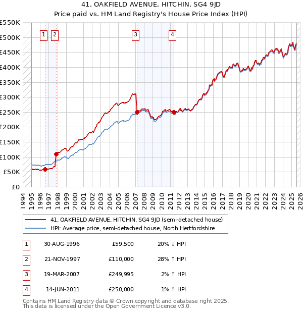 41, OAKFIELD AVENUE, HITCHIN, SG4 9JD: Price paid vs HM Land Registry's House Price Index