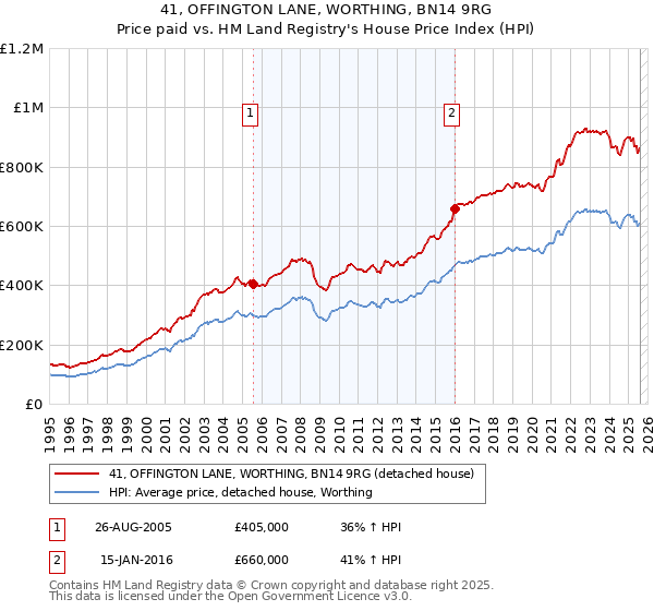 41, OFFINGTON LANE, WORTHING, BN14 9RG: Price paid vs HM Land Registry's House Price Index