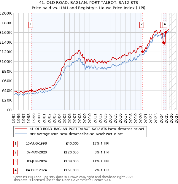 41, OLD ROAD, BAGLAN, PORT TALBOT, SA12 8TS: Price paid vs HM Land Registry's House Price Index