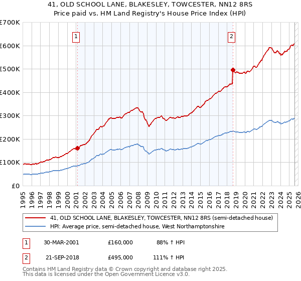 41, OLD SCHOOL LANE, BLAKESLEY, TOWCESTER, NN12 8RS: Price paid vs HM Land Registry's House Price Index
