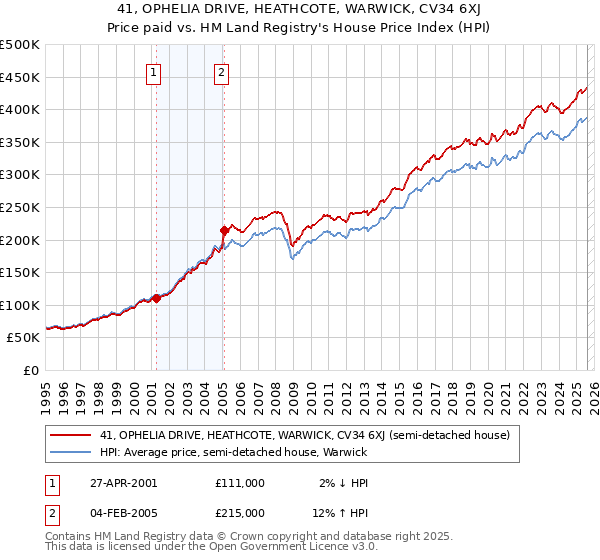41, OPHELIA DRIVE, HEATHCOTE, WARWICK, CV34 6XJ: Price paid vs HM Land Registry's House Price Index