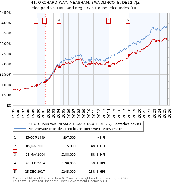 41, ORCHARD WAY, MEASHAM, SWADLINCOTE, DE12 7JZ: Price paid vs HM Land Registry's House Price Index