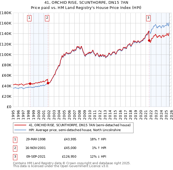 41, ORCHID RISE, SCUNTHORPE, DN15 7AN: Price paid vs HM Land Registry's House Price Index