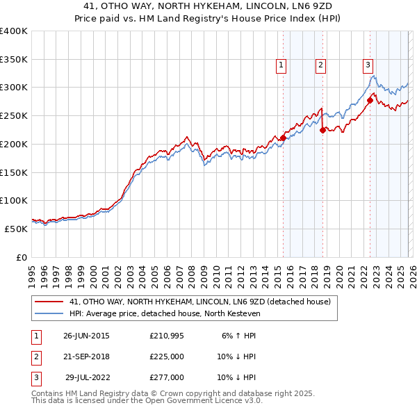 41, OTHO WAY, NORTH HYKEHAM, LINCOLN, LN6 9ZD: Price paid vs HM Land Registry's House Price Index