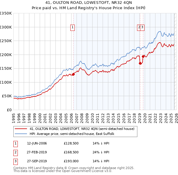 41, OULTON ROAD, LOWESTOFT, NR32 4QN: Price paid vs HM Land Registry's House Price Index