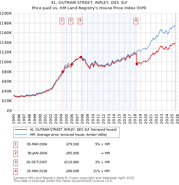 41, OUTRAM STREET, RIPLEY, DE5 3LF: Price paid vs HM Land Registry's House Price Index