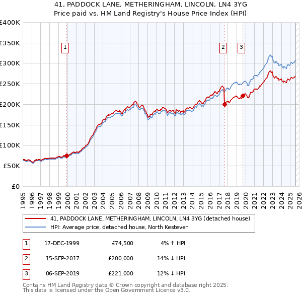 41, PADDOCK LANE, METHERINGHAM, LINCOLN, LN4 3YG: Price paid vs HM Land Registry's House Price Index