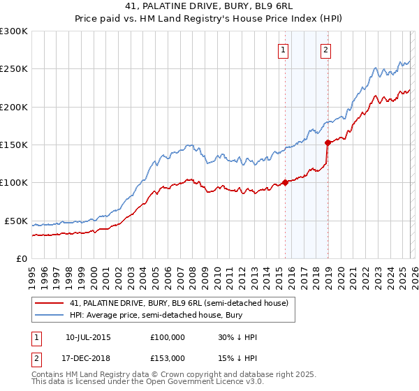 41, PALATINE DRIVE, BURY, BL9 6RL: Price paid vs HM Land Registry's House Price Index