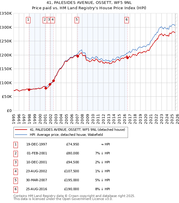 41, PALESIDES AVENUE, OSSETT, WF5 9NL: Price paid vs HM Land Registry's House Price Index