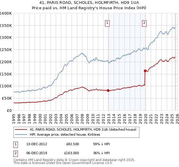 41, PARIS ROAD, SCHOLES, HOLMFIRTH, HD9 1UA: Price paid vs HM Land Registry's House Price Index