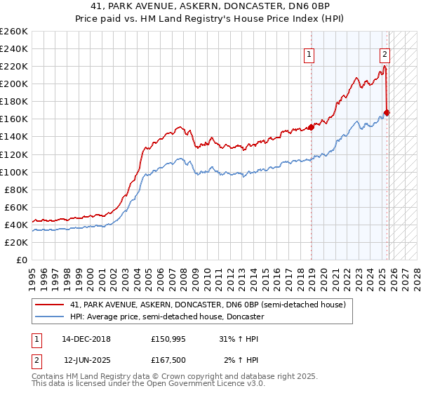 41, PARK AVENUE, ASKERN, DONCASTER, DN6 0BP: Price paid vs HM Land Registry's House Price Index