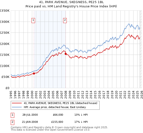41, PARK AVENUE, SKEGNESS, PE25 1BL: Price paid vs HM Land Registry's House Price Index