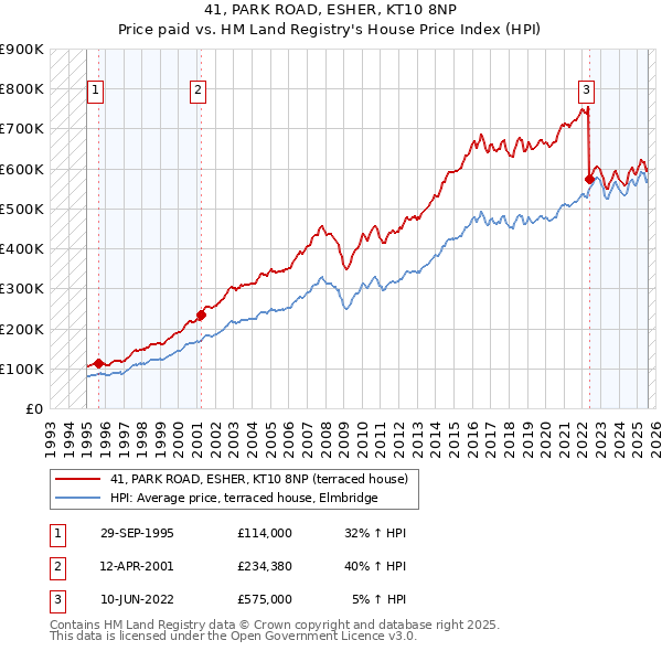 41, PARK ROAD, ESHER, KT10 8NP: Price paid vs HM Land Registry's House Price Index