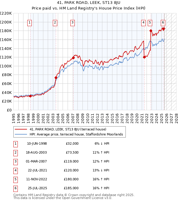 41, PARK ROAD, LEEK, ST13 8JU: Price paid vs HM Land Registry's House Price Index