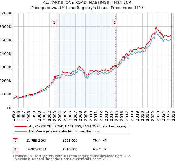 41, PARKSTONE ROAD, HASTINGS, TN34 2NR: Price paid vs HM Land Registry's House Price Index