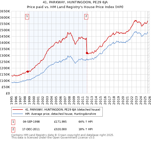 41, PARKWAY, HUNTINGDON, PE29 6JA: Price paid vs HM Land Registry's House Price Index