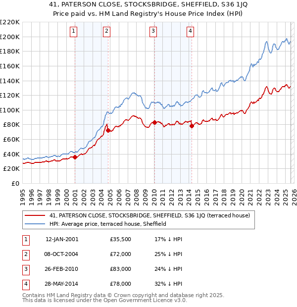 41, PATERSON CLOSE, STOCKSBRIDGE, SHEFFIELD, S36 1JQ: Price paid vs HM Land Registry's House Price Index