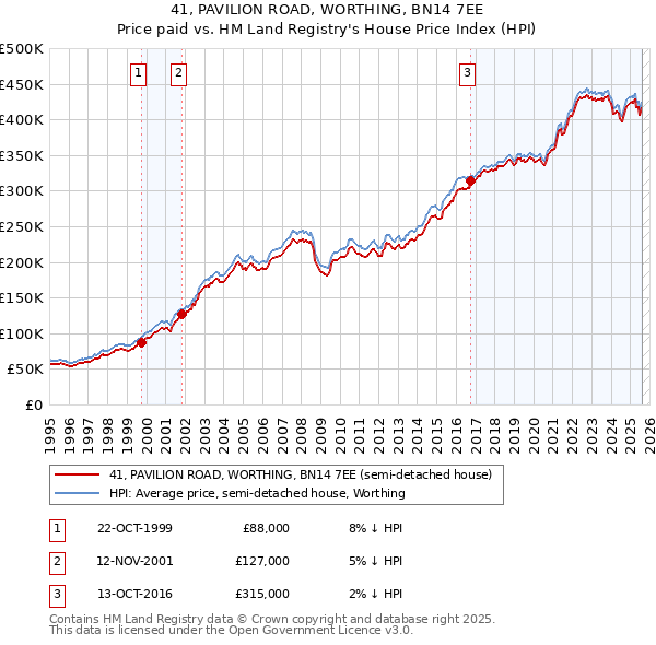 41, PAVILION ROAD, WORTHING, BN14 7EE: Price paid vs HM Land Registry's House Price Index