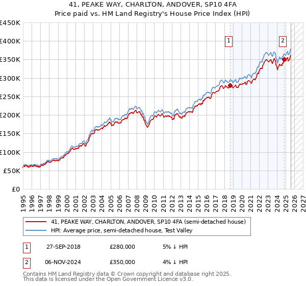 41, PEAKE WAY, CHARLTON, ANDOVER, SP10 4FA: Price paid vs HM Land Registry's House Price Index