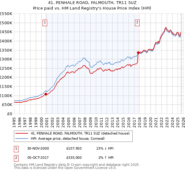 41, PENHALE ROAD, FALMOUTH, TR11 5UZ: Price paid vs HM Land Registry's House Price Index