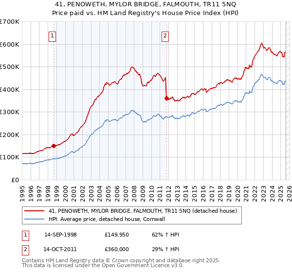 41, PENOWETH, MYLOR BRIDGE, FALMOUTH, TR11 5NQ: Price paid vs HM Land Registry's House Price Index