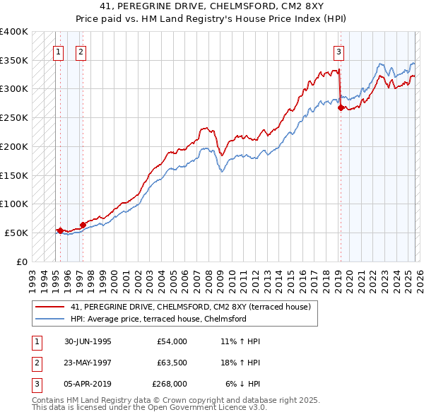 41, PEREGRINE DRIVE, CHELMSFORD, CM2 8XY: Price paid vs HM Land Registry's House Price Index