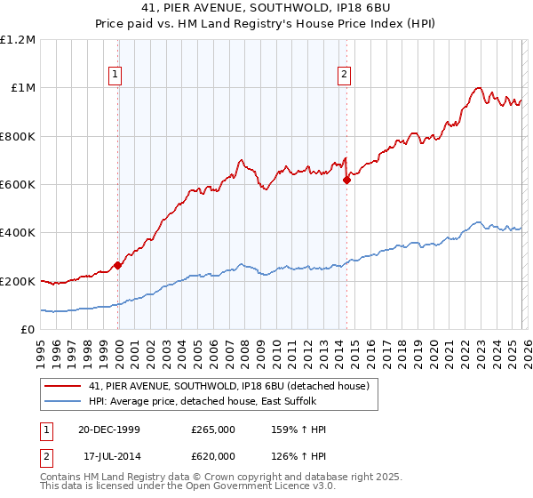 41, PIER AVENUE, SOUTHWOLD, IP18 6BU: Price paid vs HM Land Registry's House Price Index