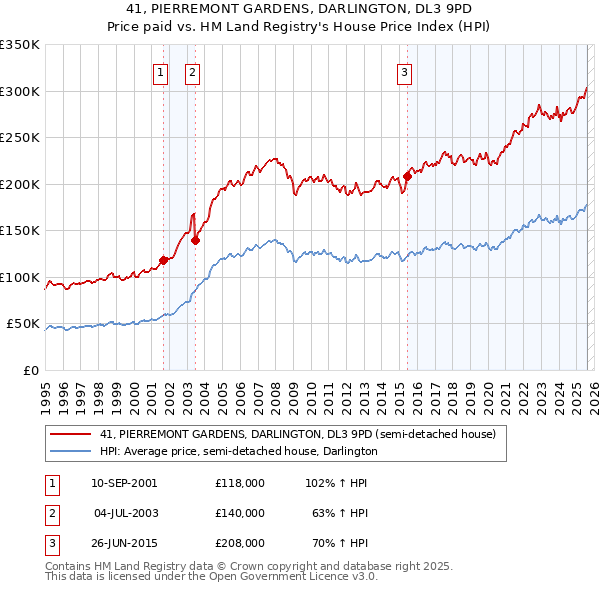 41, PIERREMONT GARDENS, DARLINGTON, DL3 9PD: Price paid vs HM Land Registry's House Price Index