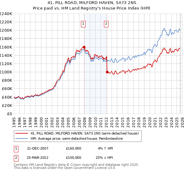 41, PILL ROAD, MILFORD HAVEN, SA73 2NS: Price paid vs HM Land Registry's House Price Index