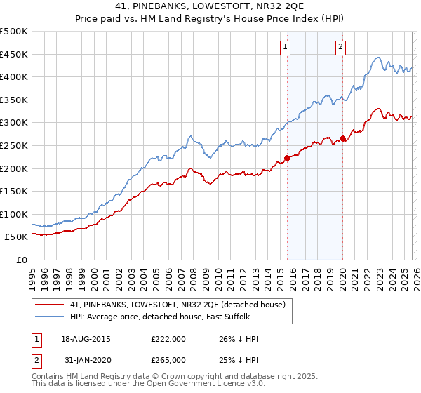 41, PINEBANKS, LOWESTOFT, NR32 2QE: Price paid vs HM Land Registry's House Price Index