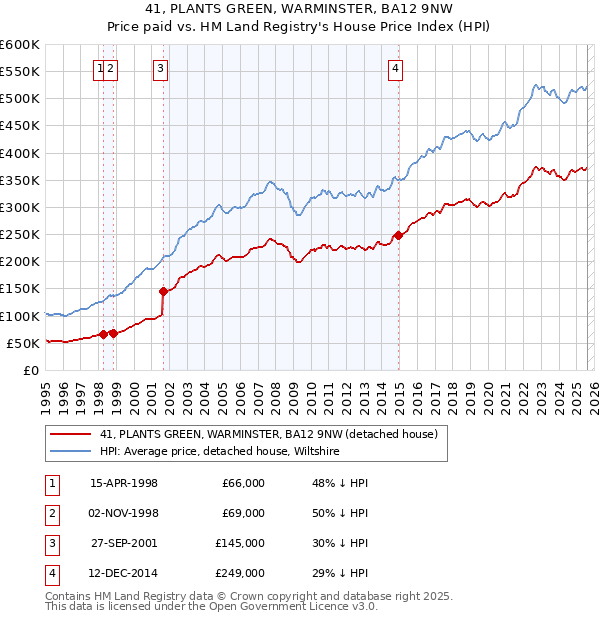 41, PLANTS GREEN, WARMINSTER, BA12 9NW: Price paid vs HM Land Registry's House Price Index