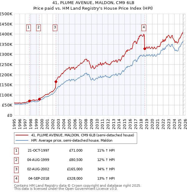 41, PLUME AVENUE, MALDON, CM9 6LB: Price paid vs HM Land Registry's House Price Index