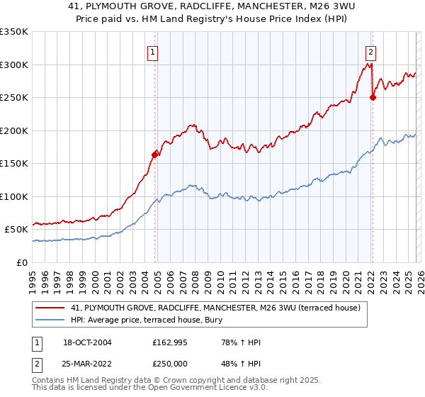 41, PLYMOUTH GROVE, RADCLIFFE, MANCHESTER, M26 3WU: Price paid vs HM Land Registry's House Price Index