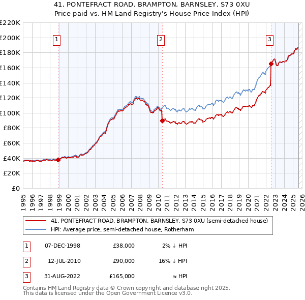 41, PONTEFRACT ROAD, BRAMPTON, BARNSLEY, S73 0XU: Price paid vs HM Land Registry's House Price Index