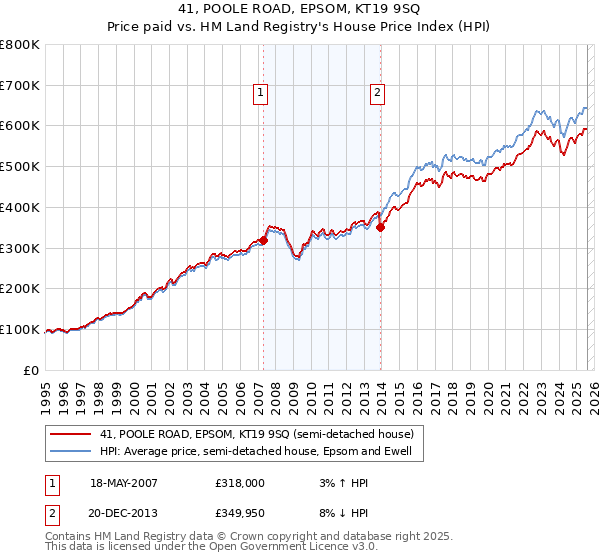 41, POOLE ROAD, EPSOM, KT19 9SQ: Price paid vs HM Land Registry's House Price Index