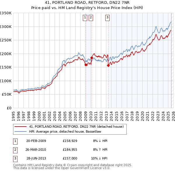 41, PORTLAND ROAD, RETFORD, DN22 7NR: Price paid vs HM Land Registry's House Price Index