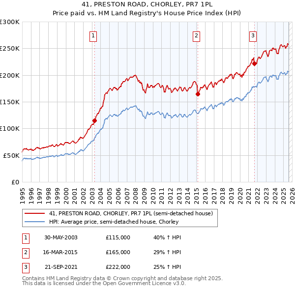 41, PRESTON ROAD, CHORLEY, PR7 1PL: Price paid vs HM Land Registry's House Price Index
